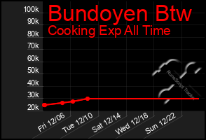 Total Graph of Bundoyen Btw