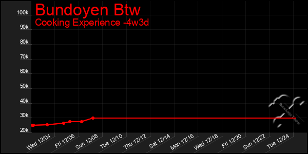 Last 31 Days Graph of Bundoyen Btw