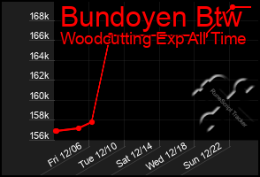 Total Graph of Bundoyen Btw