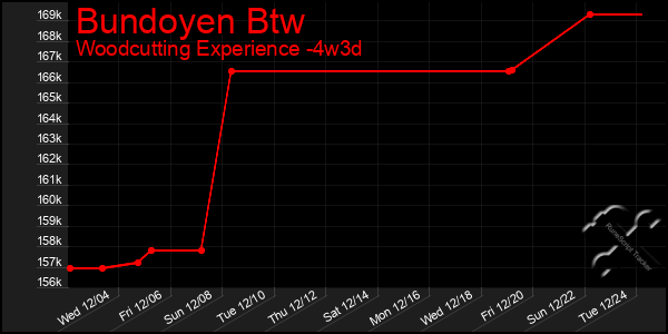 Last 31 Days Graph of Bundoyen Btw