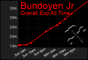 Total Graph of Bundoyen Jr