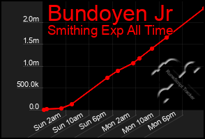 Total Graph of Bundoyen Jr