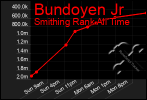 Total Graph of Bundoyen Jr
