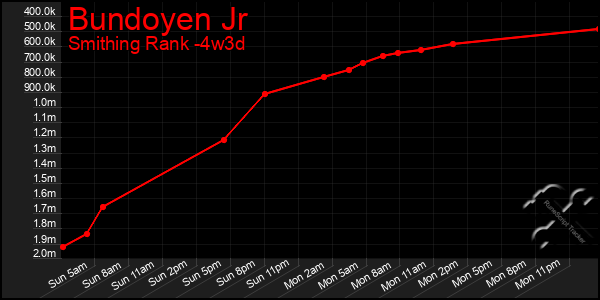 Last 31 Days Graph of Bundoyen Jr