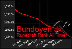 Total Graph of Bundoyen Jr