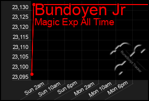Total Graph of Bundoyen Jr