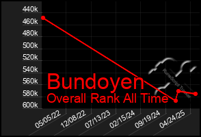 Total Graph of Bundoyen