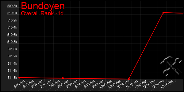 Last 24 Hours Graph of Bundoyen