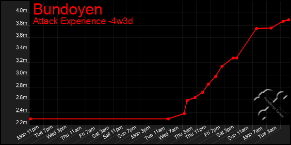 Last 31 Days Graph of Bundoyen