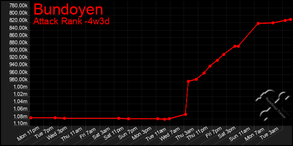 Last 31 Days Graph of Bundoyen