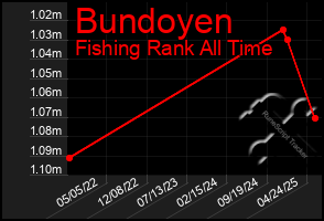 Total Graph of Bundoyen