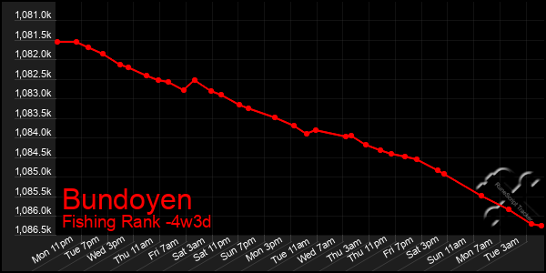 Last 31 Days Graph of Bundoyen