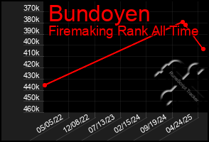 Total Graph of Bundoyen
