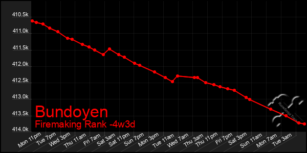 Last 31 Days Graph of Bundoyen