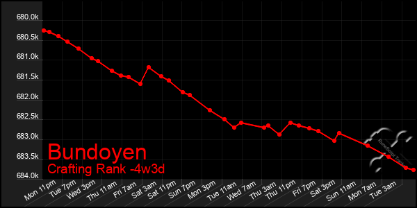 Last 31 Days Graph of Bundoyen