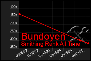 Total Graph of Bundoyen