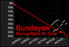 Total Graph of Bundoyen