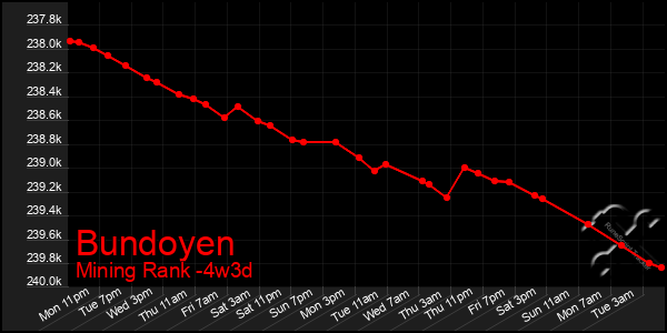 Last 31 Days Graph of Bundoyen