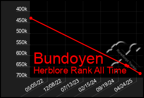 Total Graph of Bundoyen