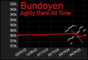 Total Graph of Bundoyen
