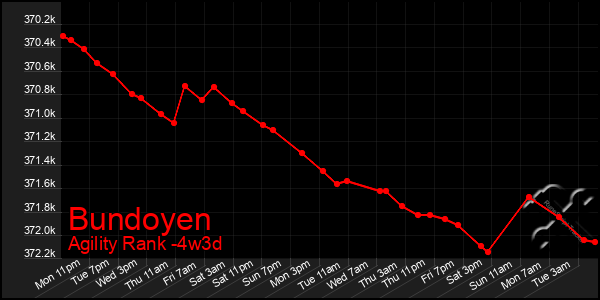 Last 31 Days Graph of Bundoyen