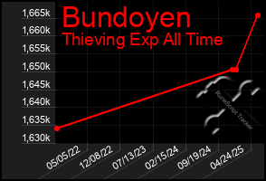 Total Graph of Bundoyen