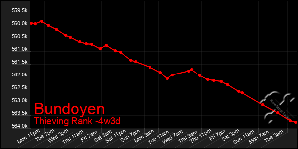 Last 31 Days Graph of Bundoyen