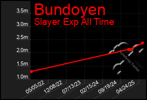 Total Graph of Bundoyen