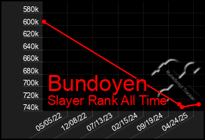 Total Graph of Bundoyen