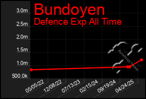 Total Graph of Bundoyen