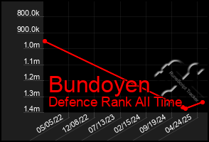 Total Graph of Bundoyen