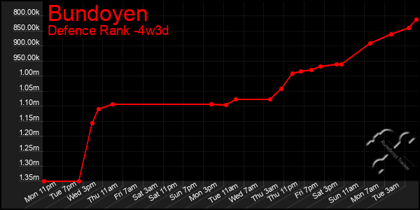 Last 31 Days Graph of Bundoyen