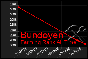 Total Graph of Bundoyen