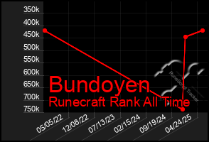 Total Graph of Bundoyen