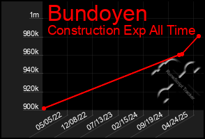 Total Graph of Bundoyen