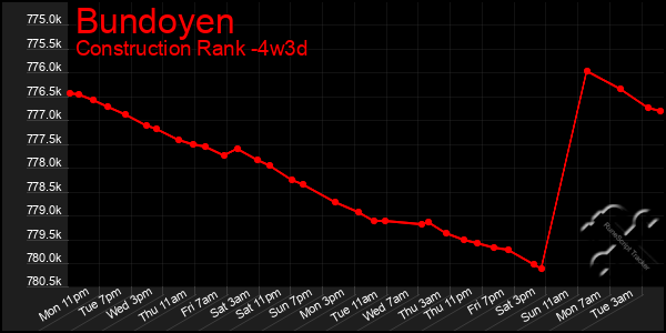 Last 31 Days Graph of Bundoyen