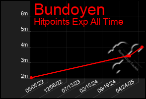 Total Graph of Bundoyen