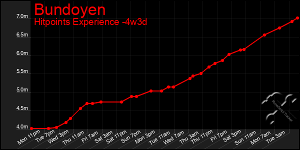 Last 31 Days Graph of Bundoyen