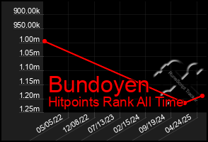 Total Graph of Bundoyen