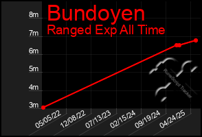 Total Graph of Bundoyen