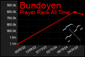 Total Graph of Bundoyen