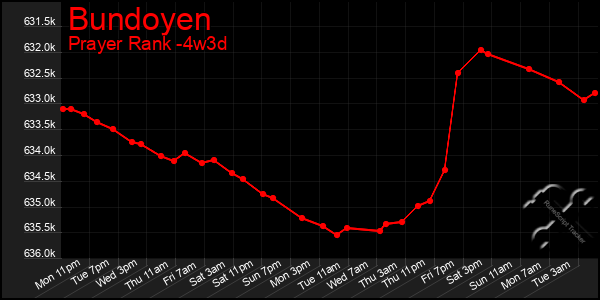 Last 31 Days Graph of Bundoyen