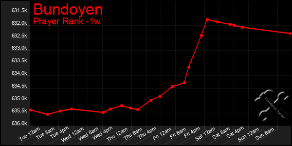 Last 7 Days Graph of Bundoyen