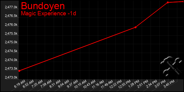 Last 24 Hours Graph of Bundoyen