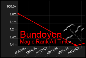 Total Graph of Bundoyen
