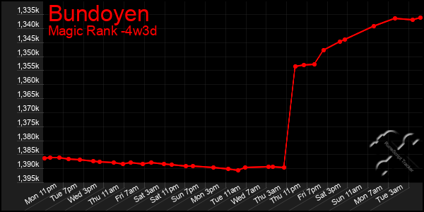 Last 31 Days Graph of Bundoyen