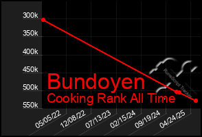Total Graph of Bundoyen