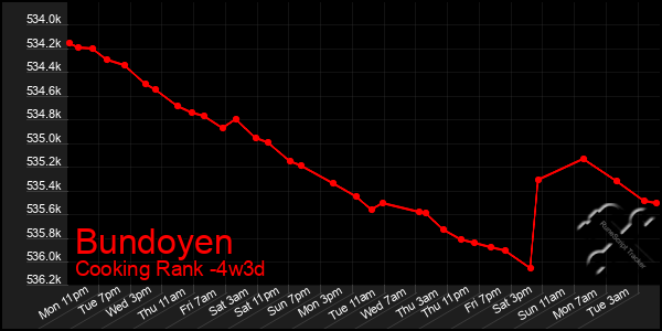 Last 31 Days Graph of Bundoyen