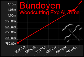 Total Graph of Bundoyen