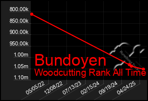 Total Graph of Bundoyen